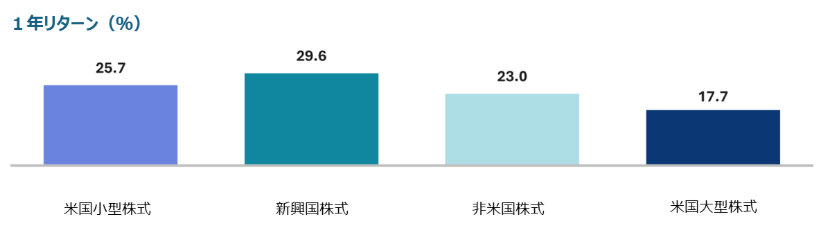 Japanese bar chart of annual returns percentages