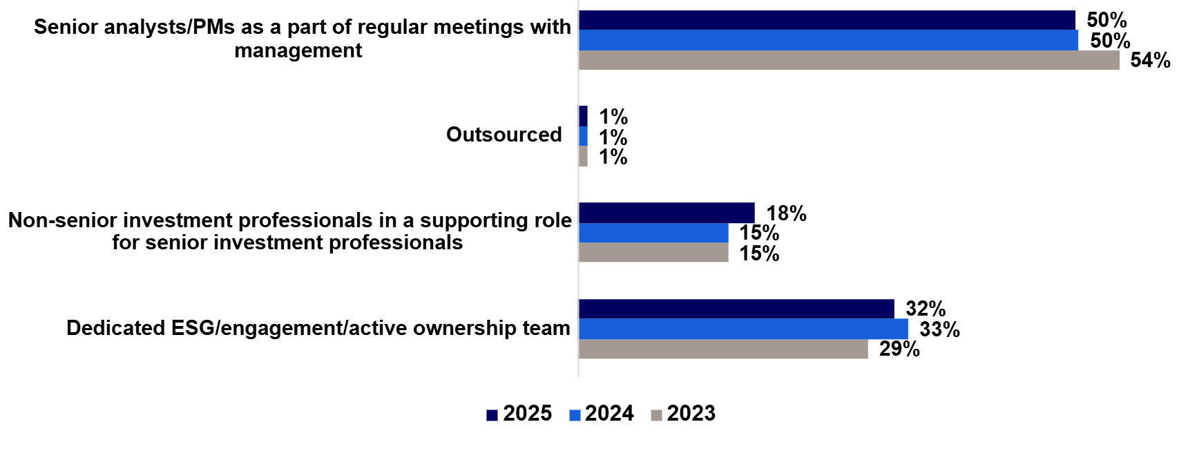 Chart showcasing which non-senior investment professionals are contributing more to stewardship engagements.