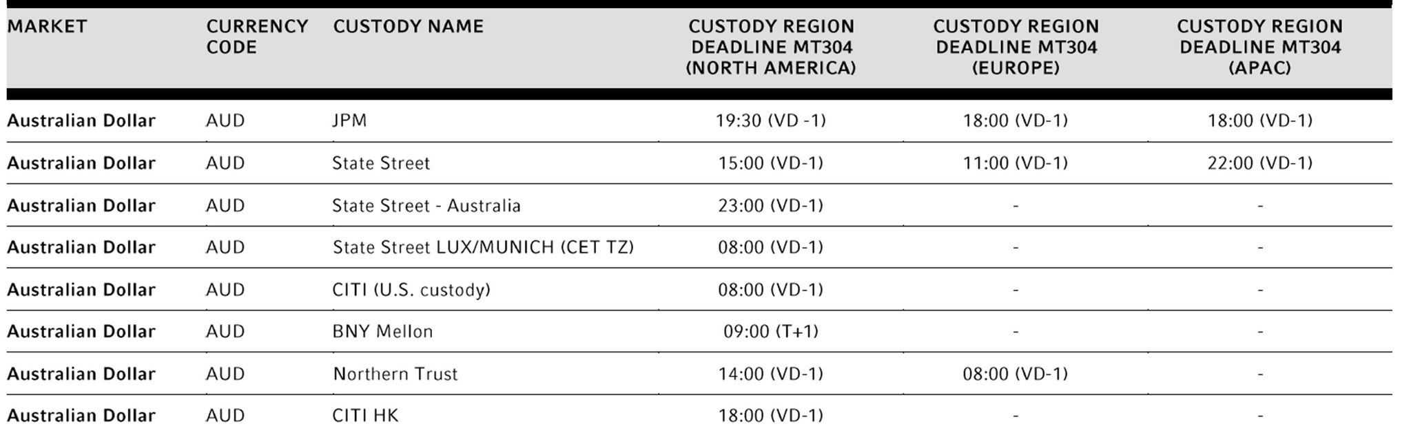 Sample matrix - AUD cut-off times (in Pacific Time)