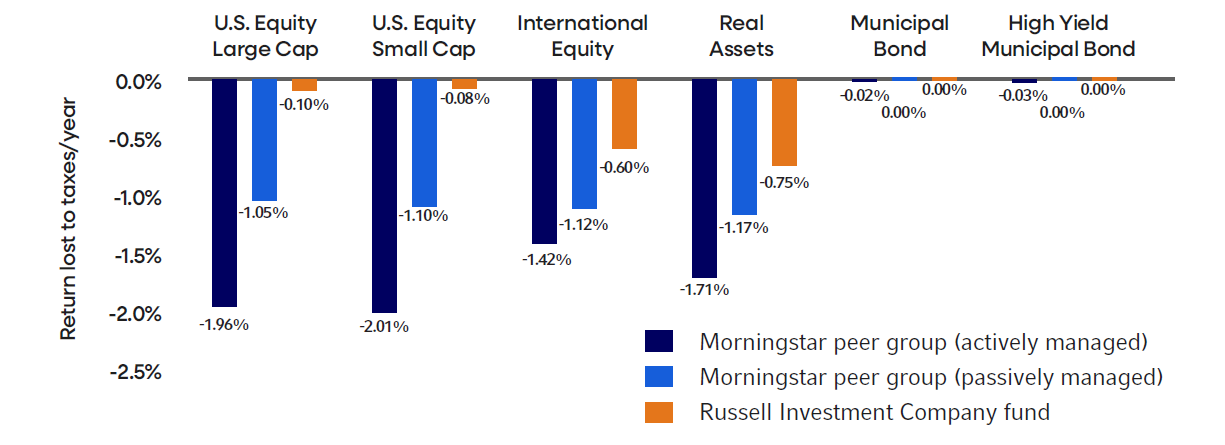 Bar chart comparing tax impact on investments