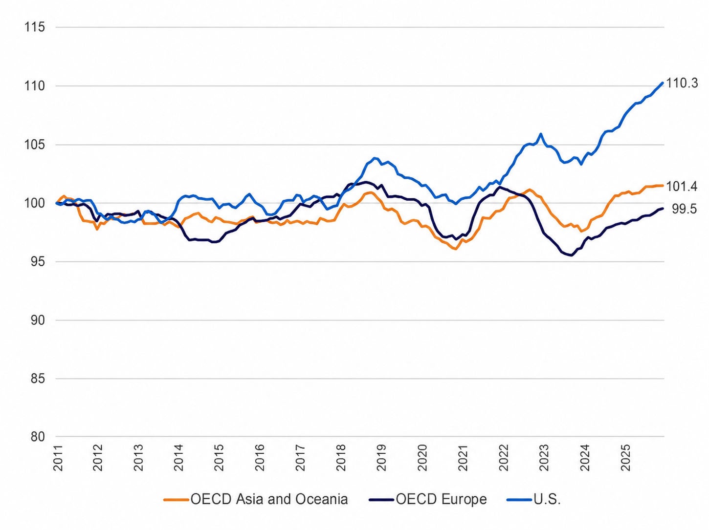 Line chart comparing OECD regional economic trends