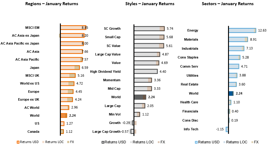 Global equities January 2026 performance