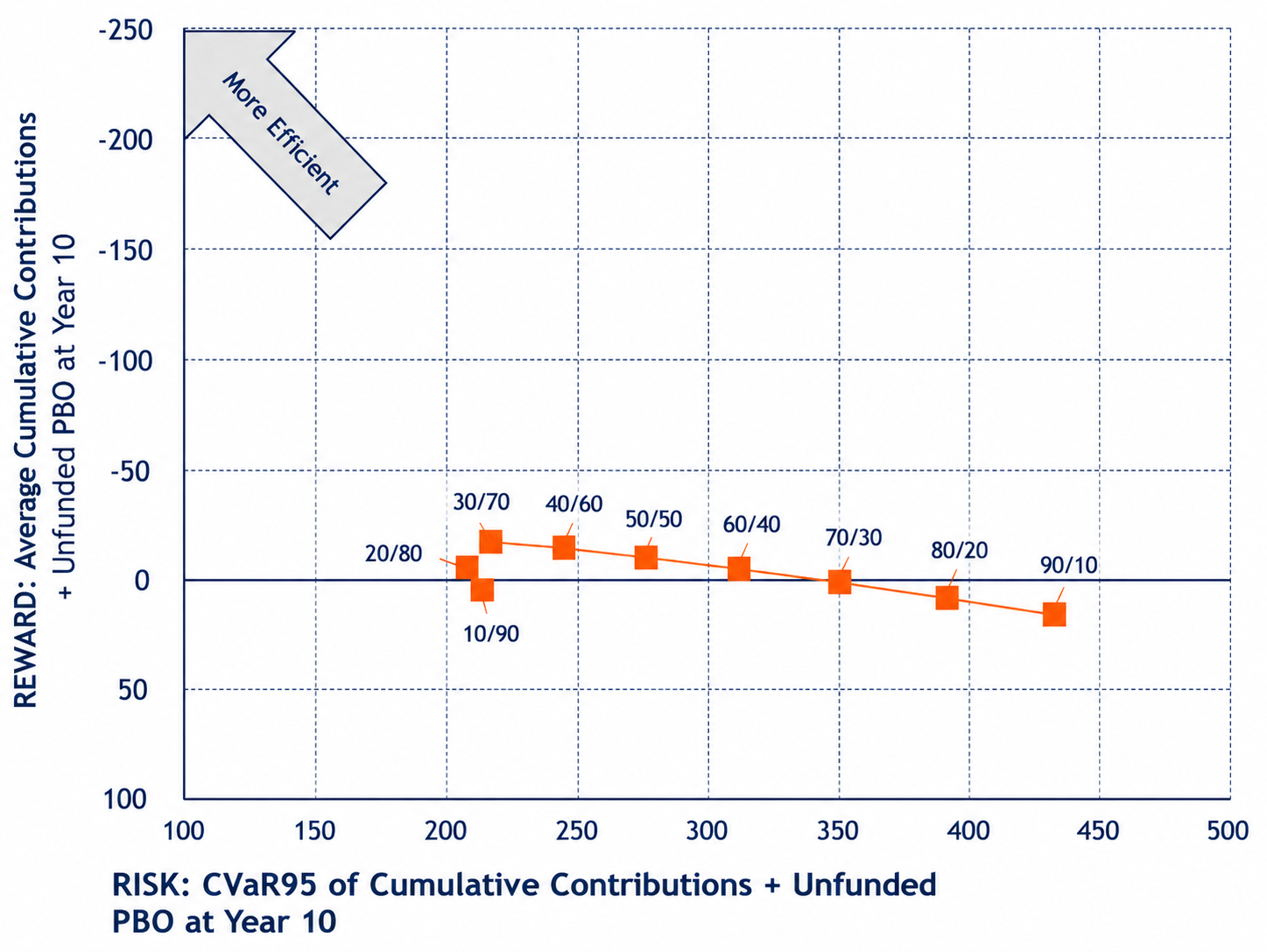 Risk reward chart of cumulative contributions