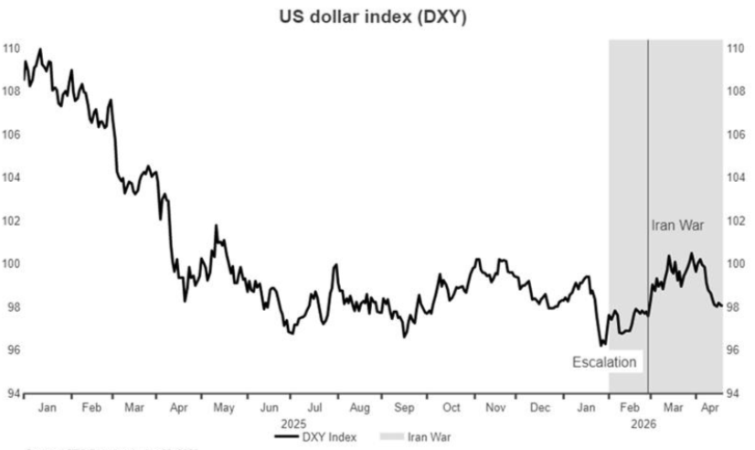 US Dollar Index DXY Chart with Iran War Highlight