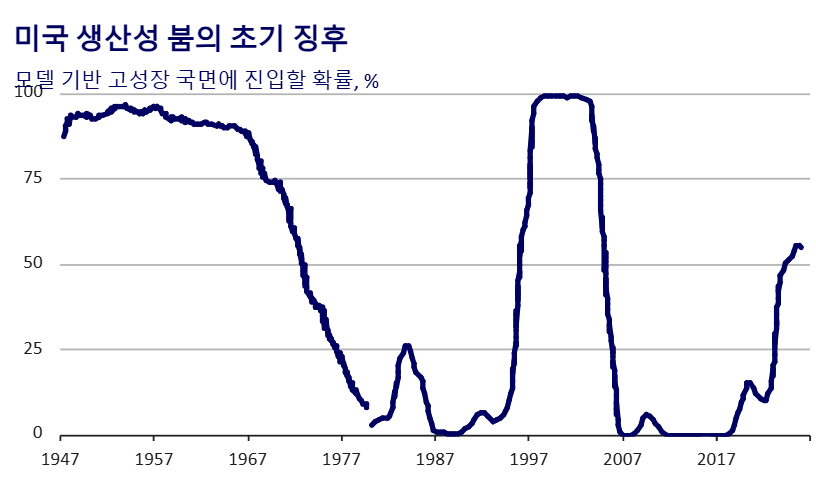 미국 생산성 봄의 초기 징후 그래프