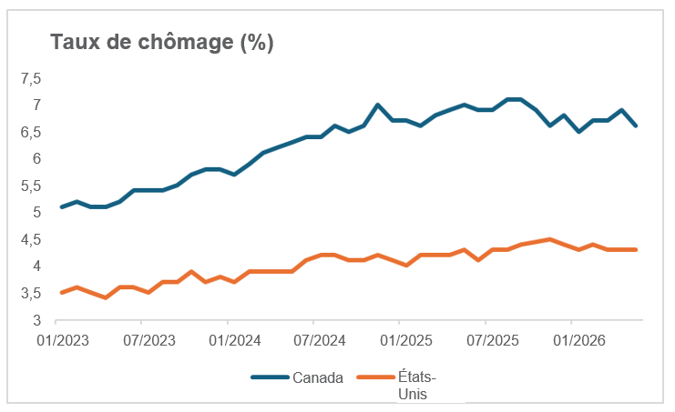 Graphique du taux de chômage Canada États-Unis