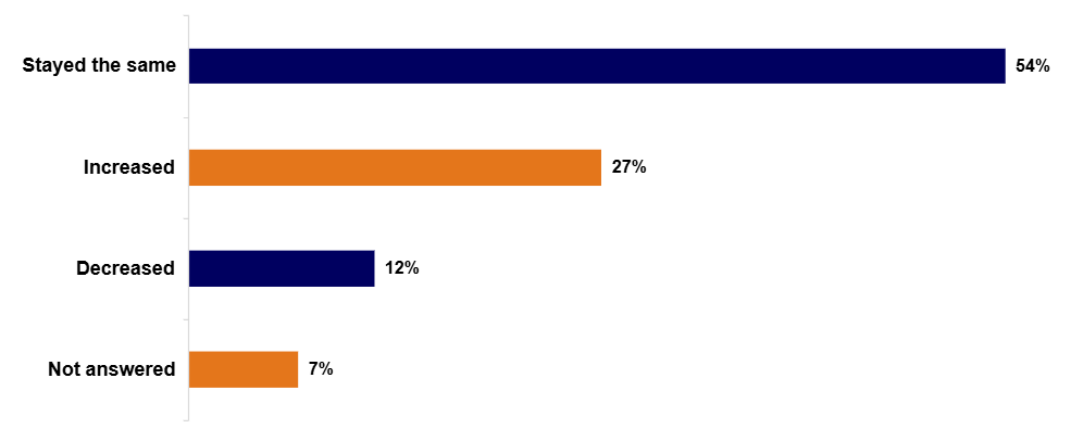 Chart illustrating respondent's view on client interest in ESG.
