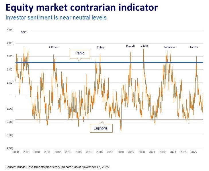 Equity market contrarian indicator