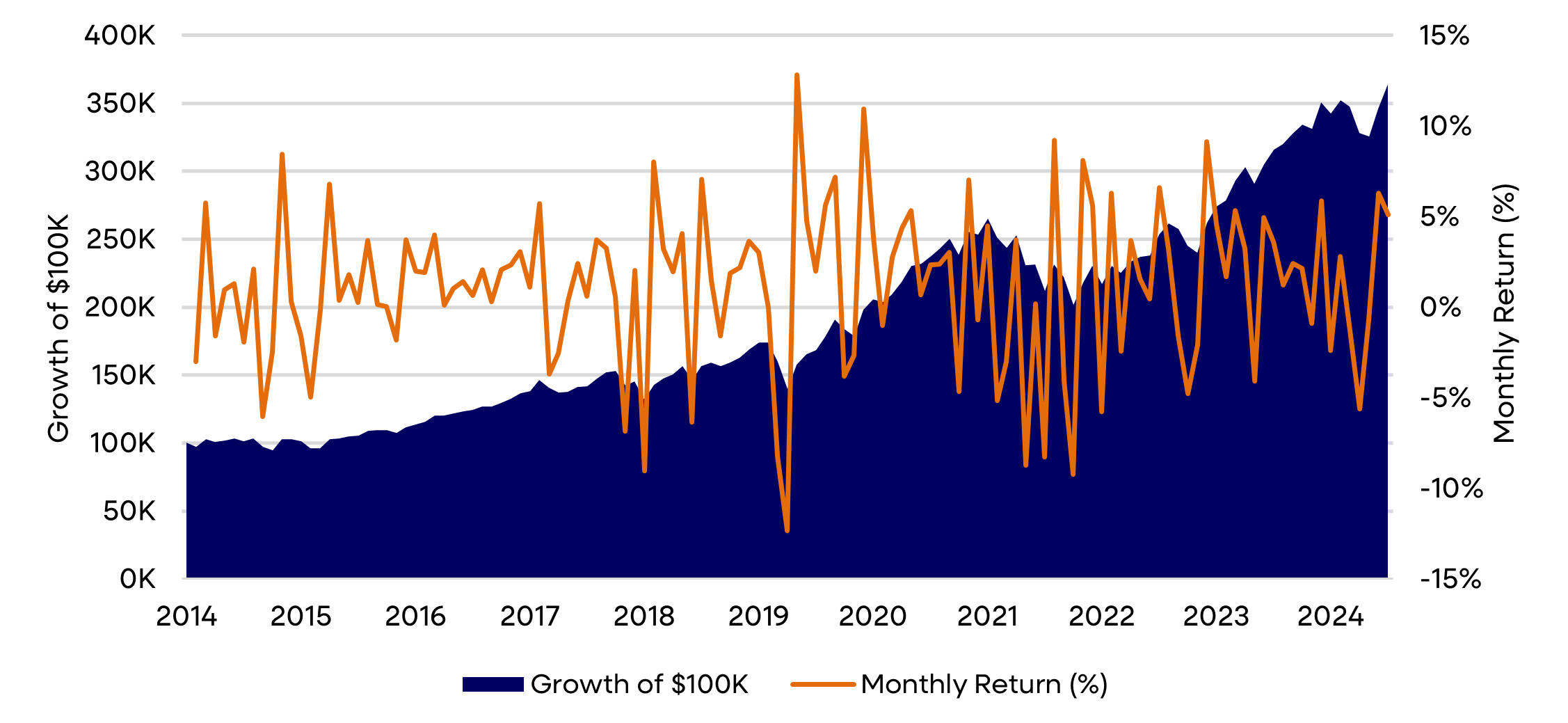 Chart showing the growth of $100K invested in the S&P 500 over 10 years (2014–2024) alongside monthly returns. The dark blue area represents steady portfolio growth, while the orange line shows monthly return volatility, reinforcing the value of a long-term investment perspective.