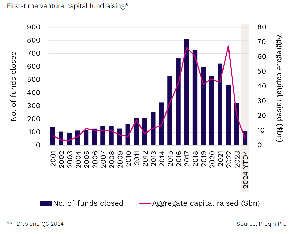 Chart illustrating drop in fundraising in venture capital investing YTD