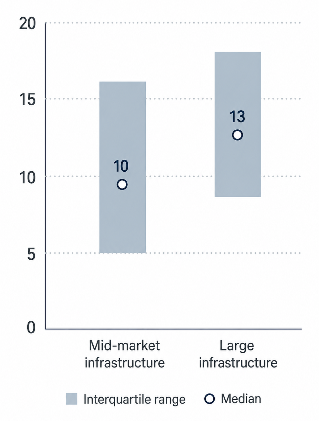 Lower cost to entry in mid-market infrastructure
