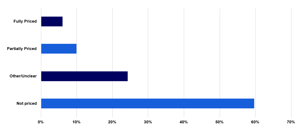 Chart illustrating to what degree respondents think ESG risks are priced into portfolios