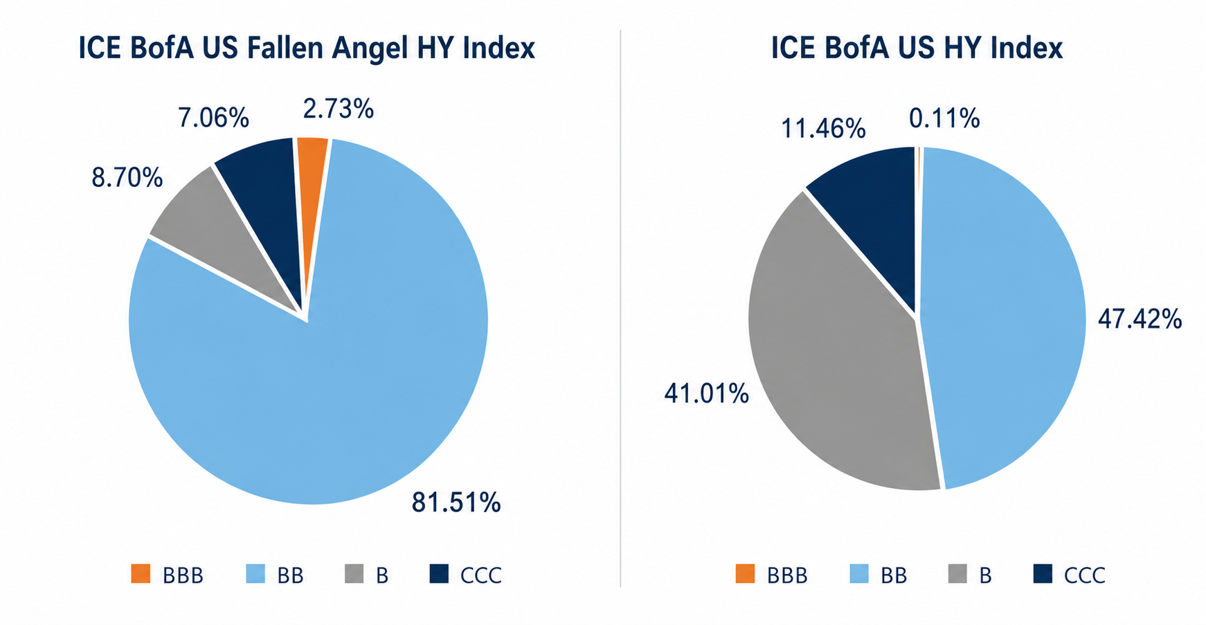 Fallen Angels high yield index
