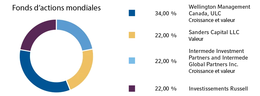 Fonds d’actions mondiales