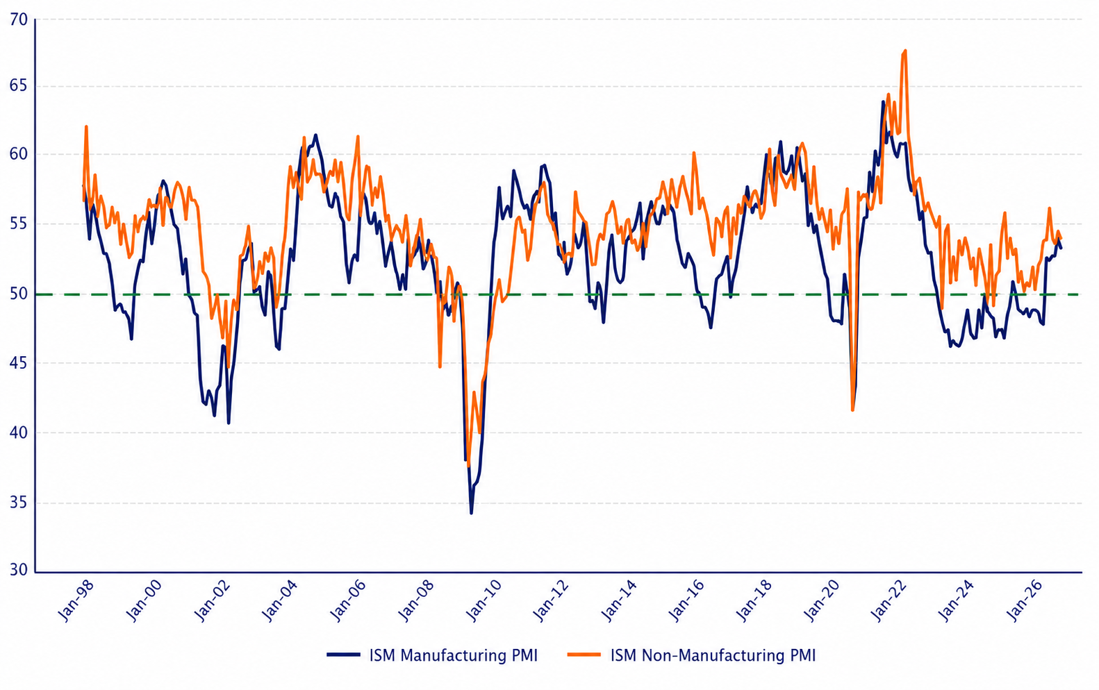 ISM manufacturing and services PMI trend chart