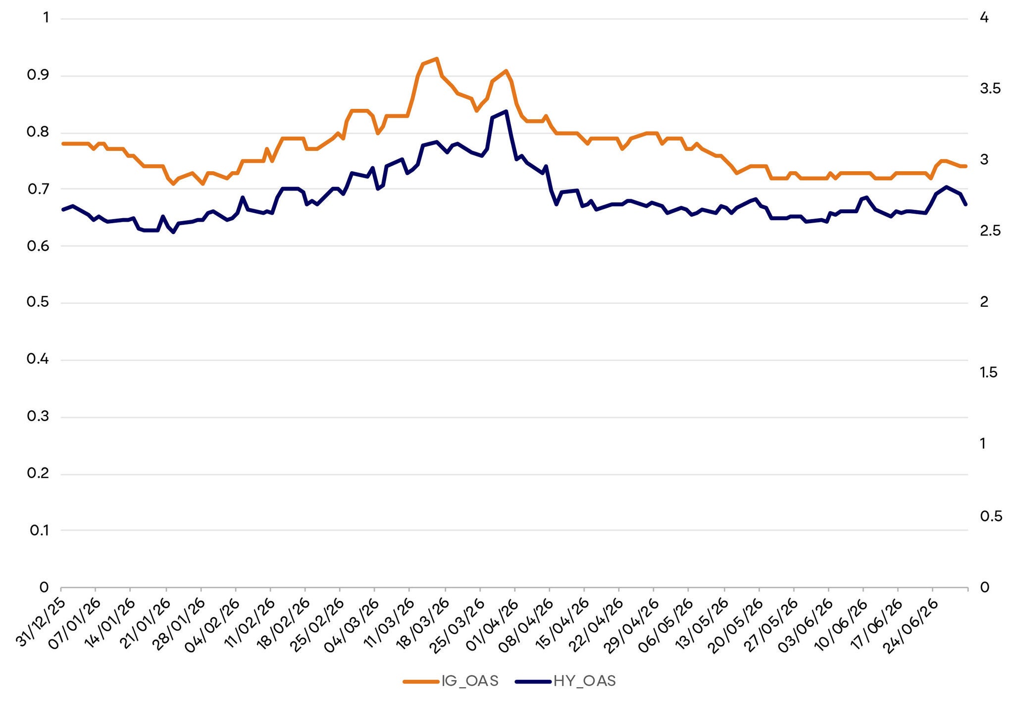 Time series chart of IG_OAS and HY_OAS