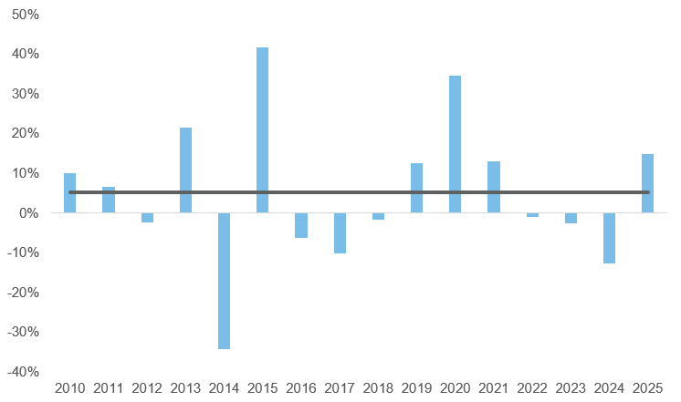 Yearly Percentage Change Bar Chart 2010–2025