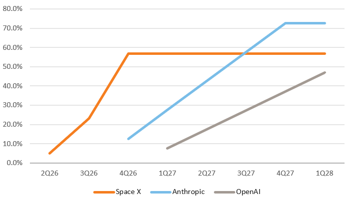 Line chart comparing AI company growth projections