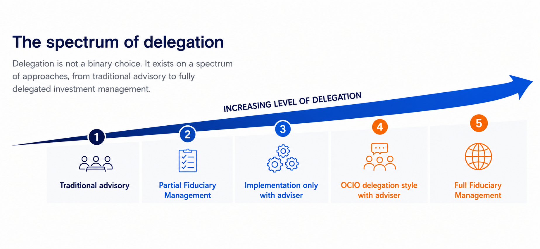 Investment management spectrum of delegation infographic
