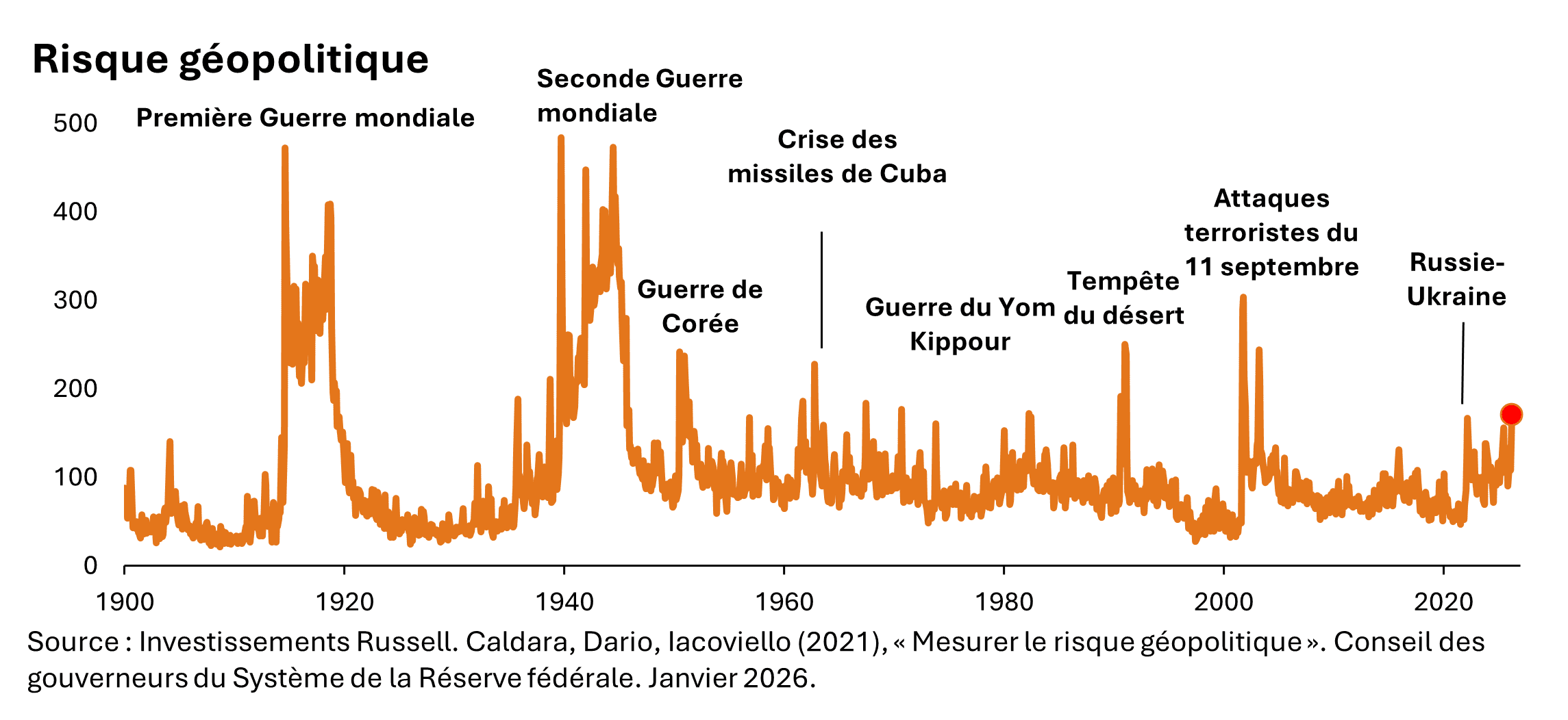 Graph of Geopolitical Risk Index from 1900 to 2026