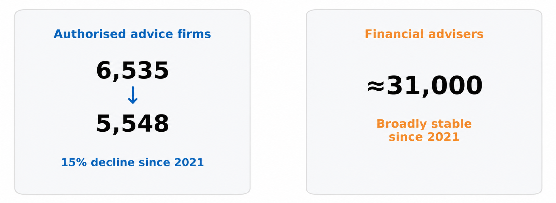 Authorised advice firms and financial advisers statistics