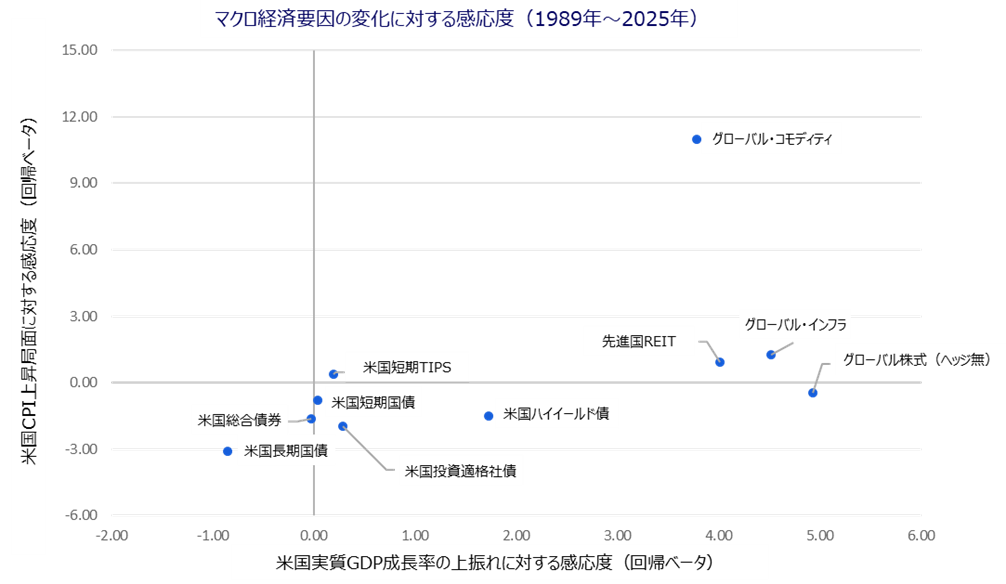 Sensitivity to macro shocks