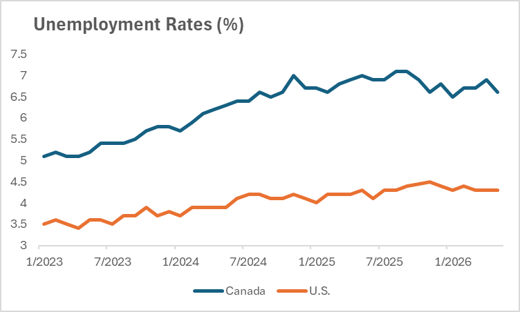 Line chart comparing Canada and U.S. unemployment