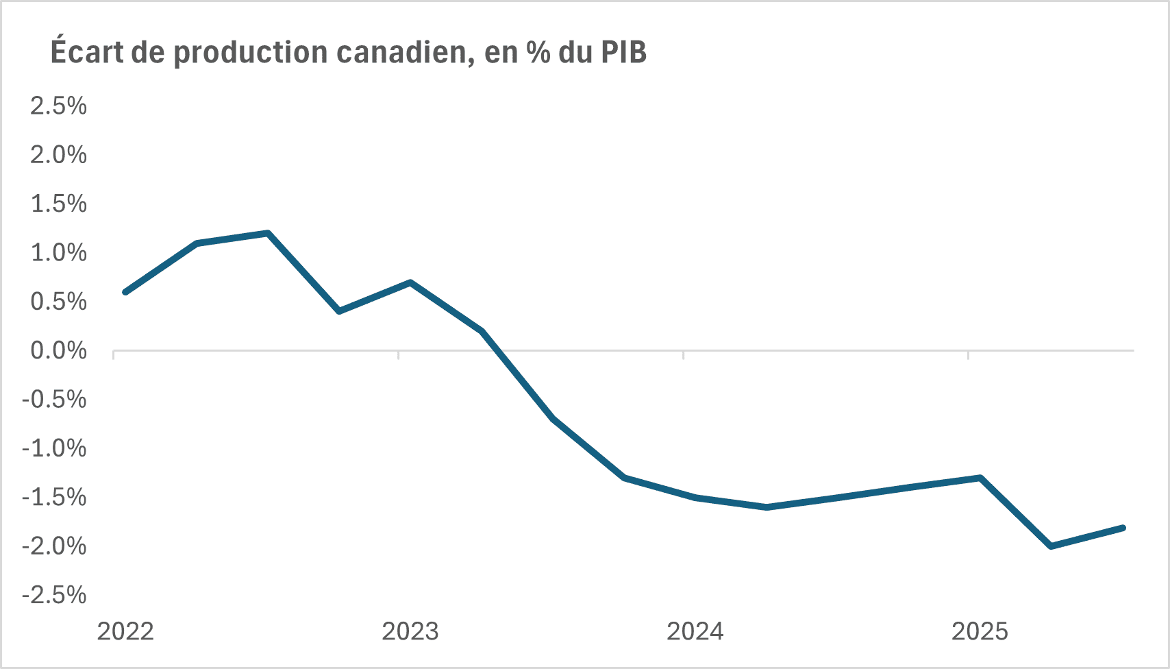 Canadian Output Gap, % of GDP
