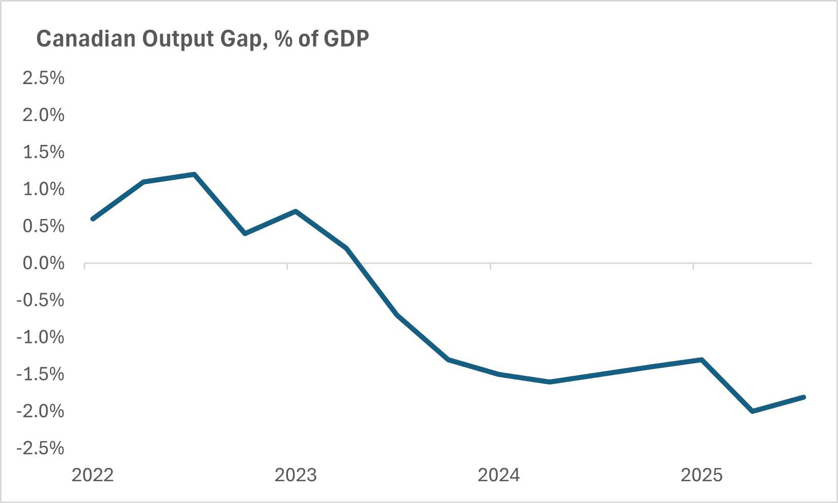 Canadian Output Gap, % of GDP