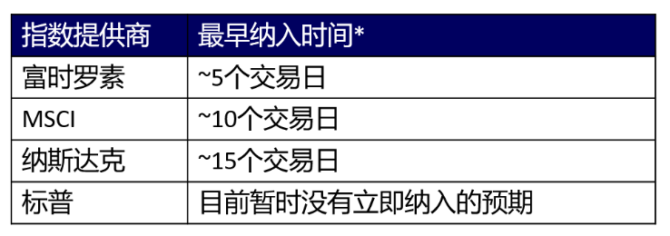 Chinese table of index delivery timelines