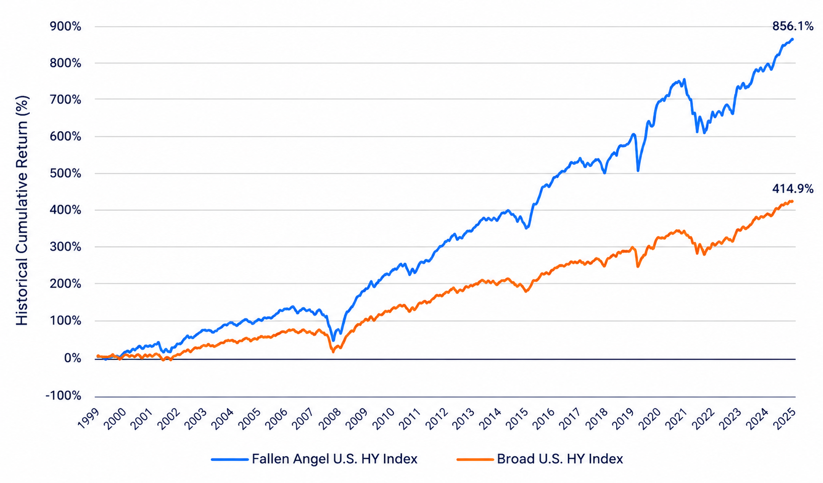 Fallen Angels vs. Broader HY