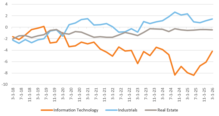 Sector performance comparison line chart over time