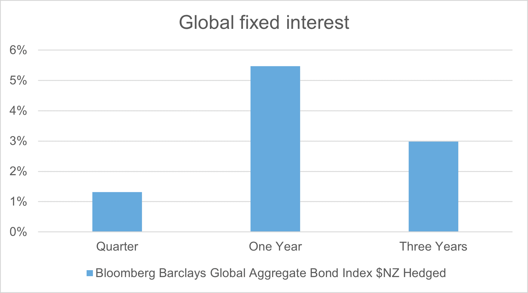Global Fixed Interest