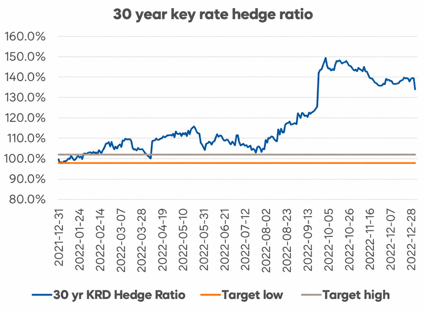 30 year key rate hedge ratio