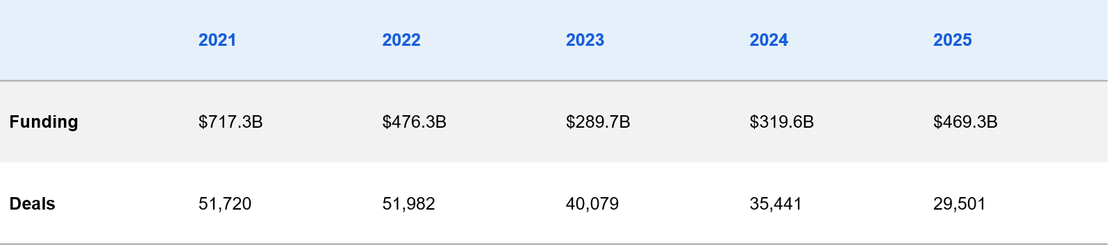 Table showing annual equity funding and deals