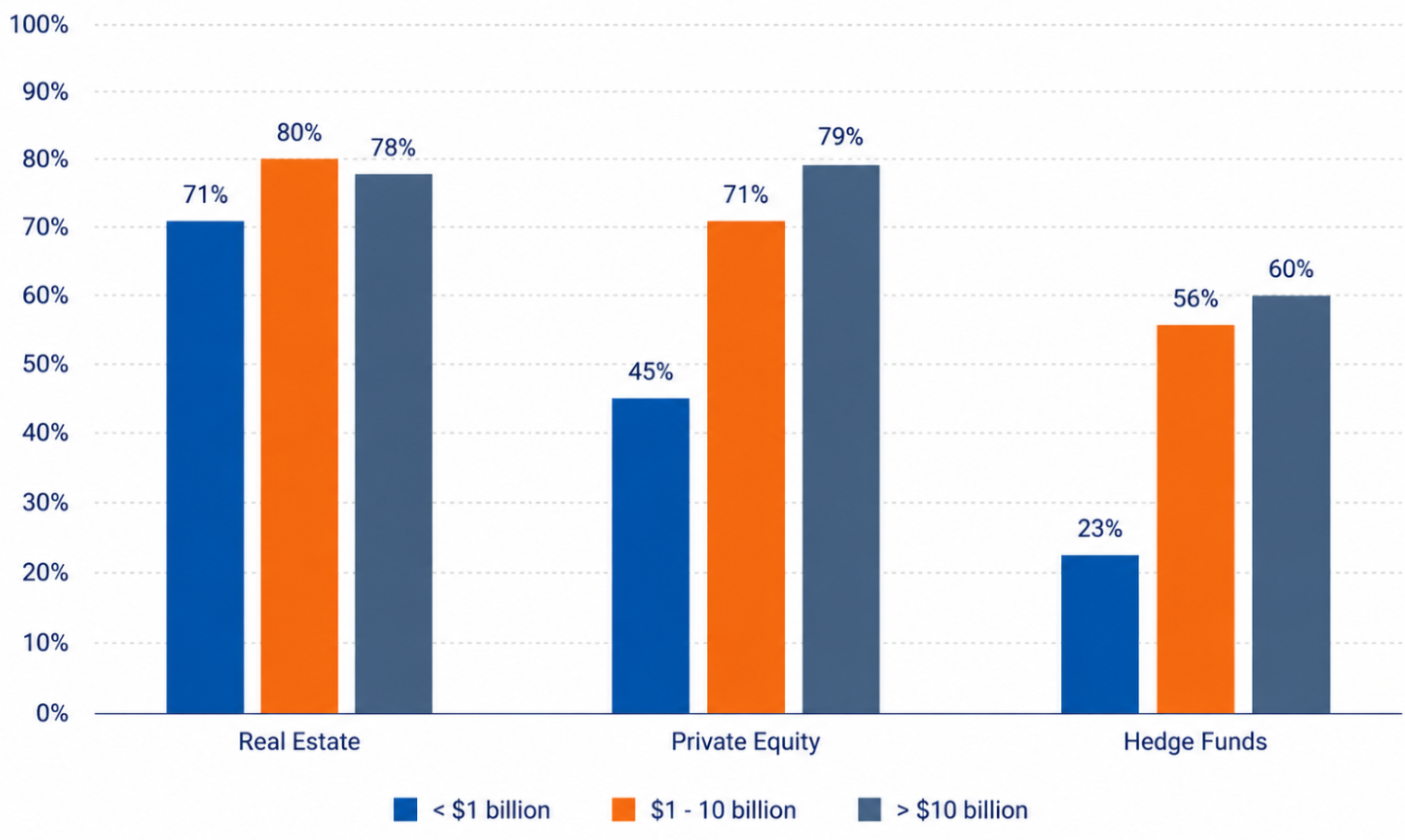 Percent of plans with at least 1% allocation to asset class by Plan Size