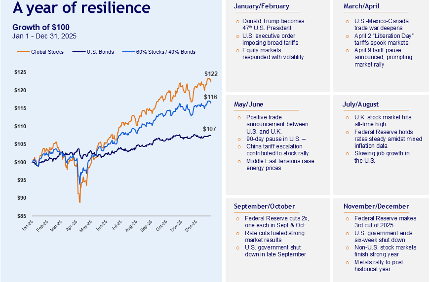2025 was a year of resilience