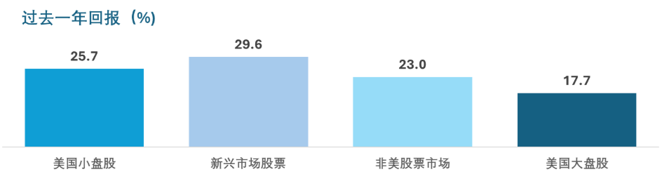 Bar chart of annual returns comparison