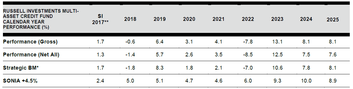 Calendar Year Performance