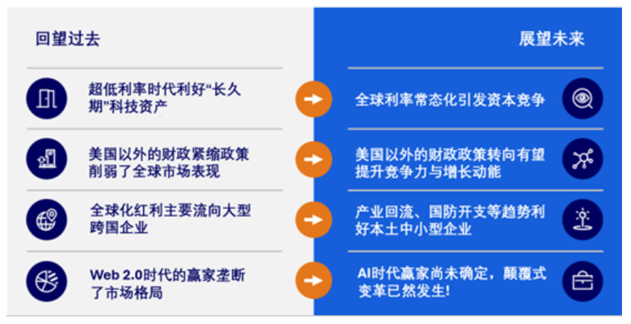 Chinese infographic comparing past and future trends