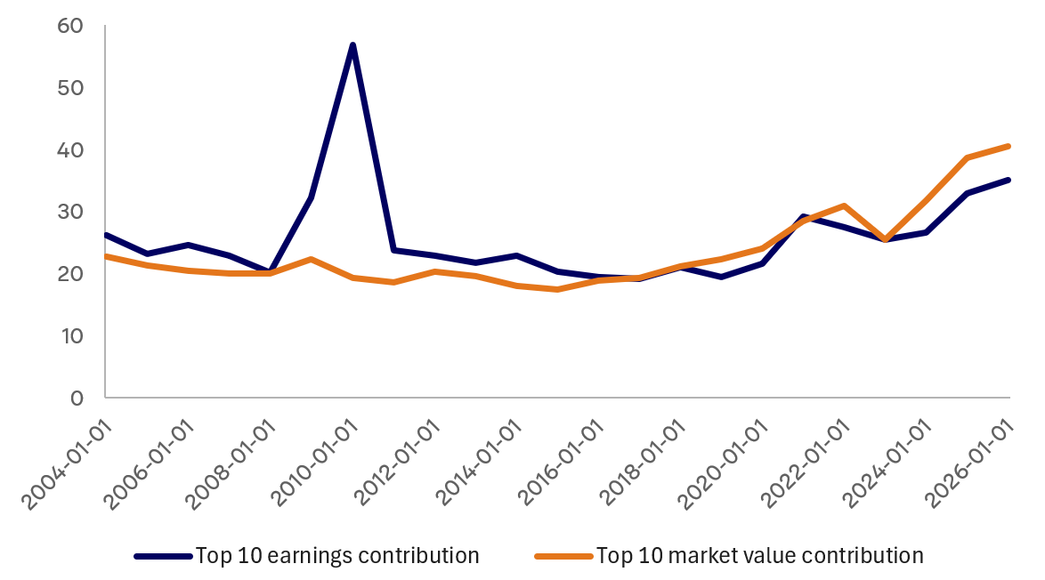 S&P 500 Top 10 Index Weights: Earnings vs. Market Value