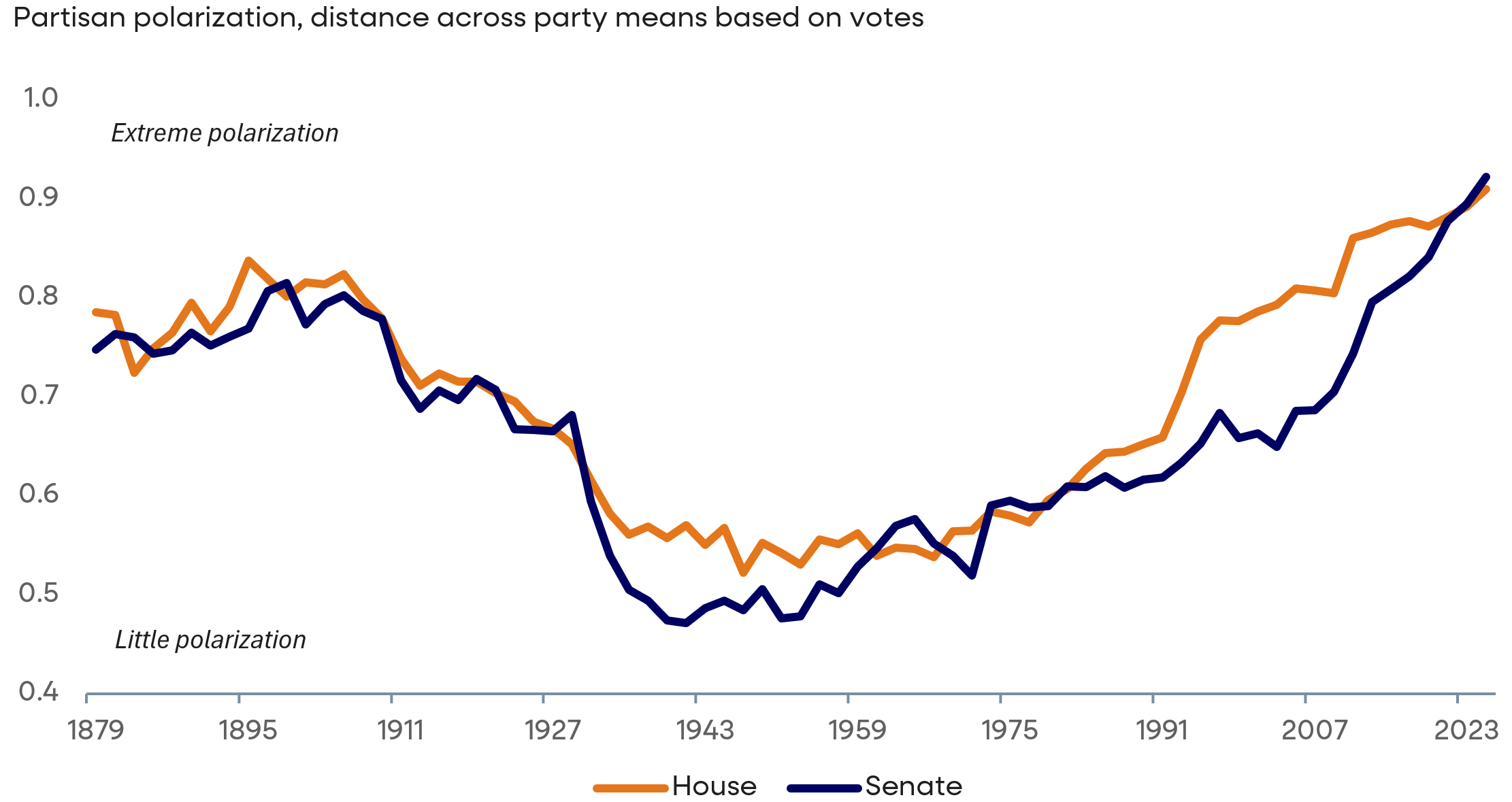 Extreme polarization and Little polarization, House vs Senate