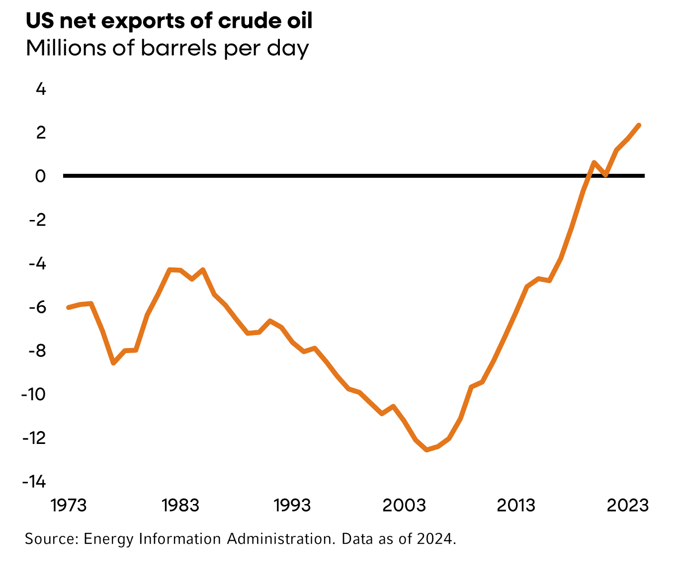 U.S. net exports of oil