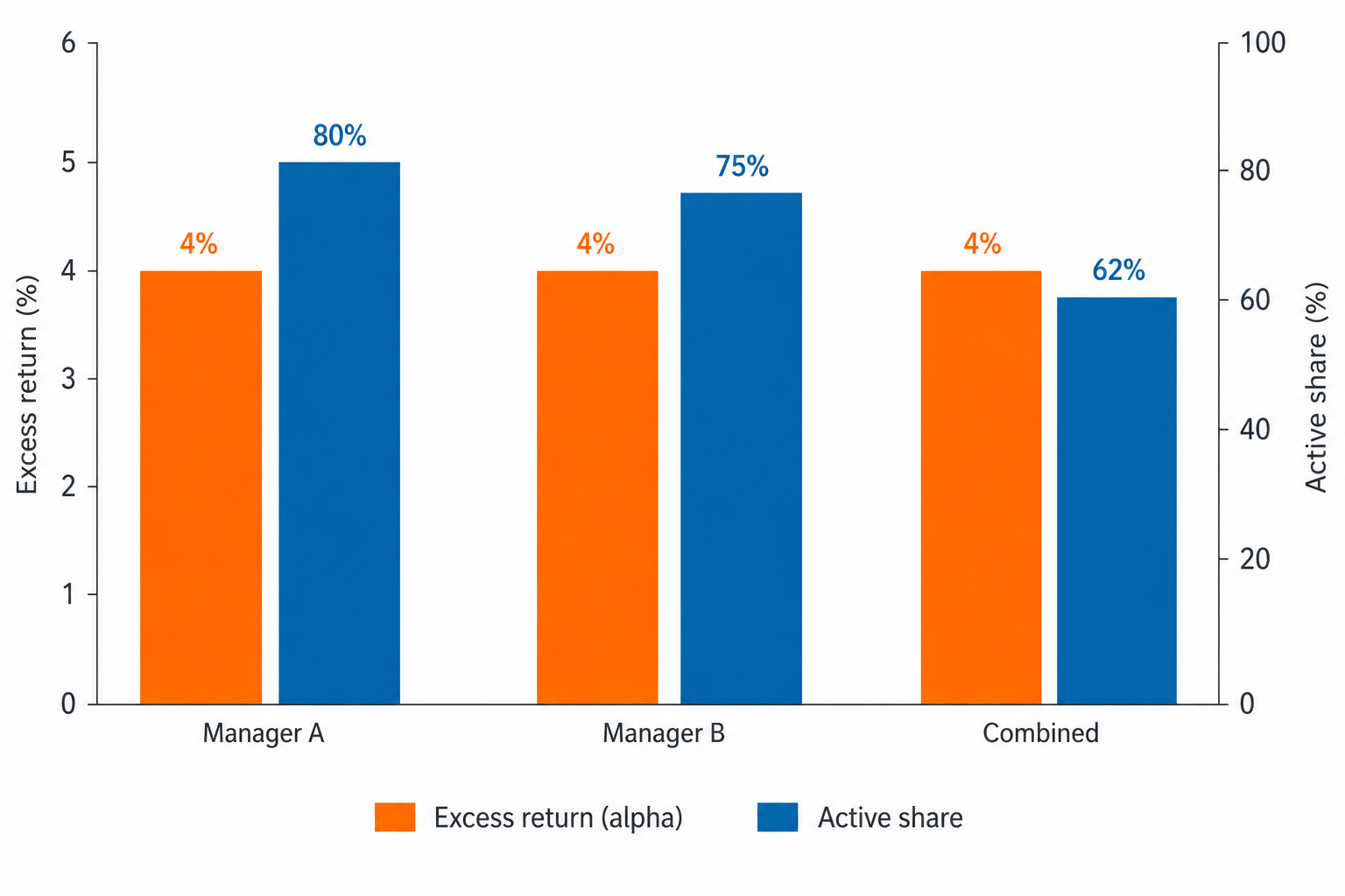 Bar chart comparing excess return and active share
