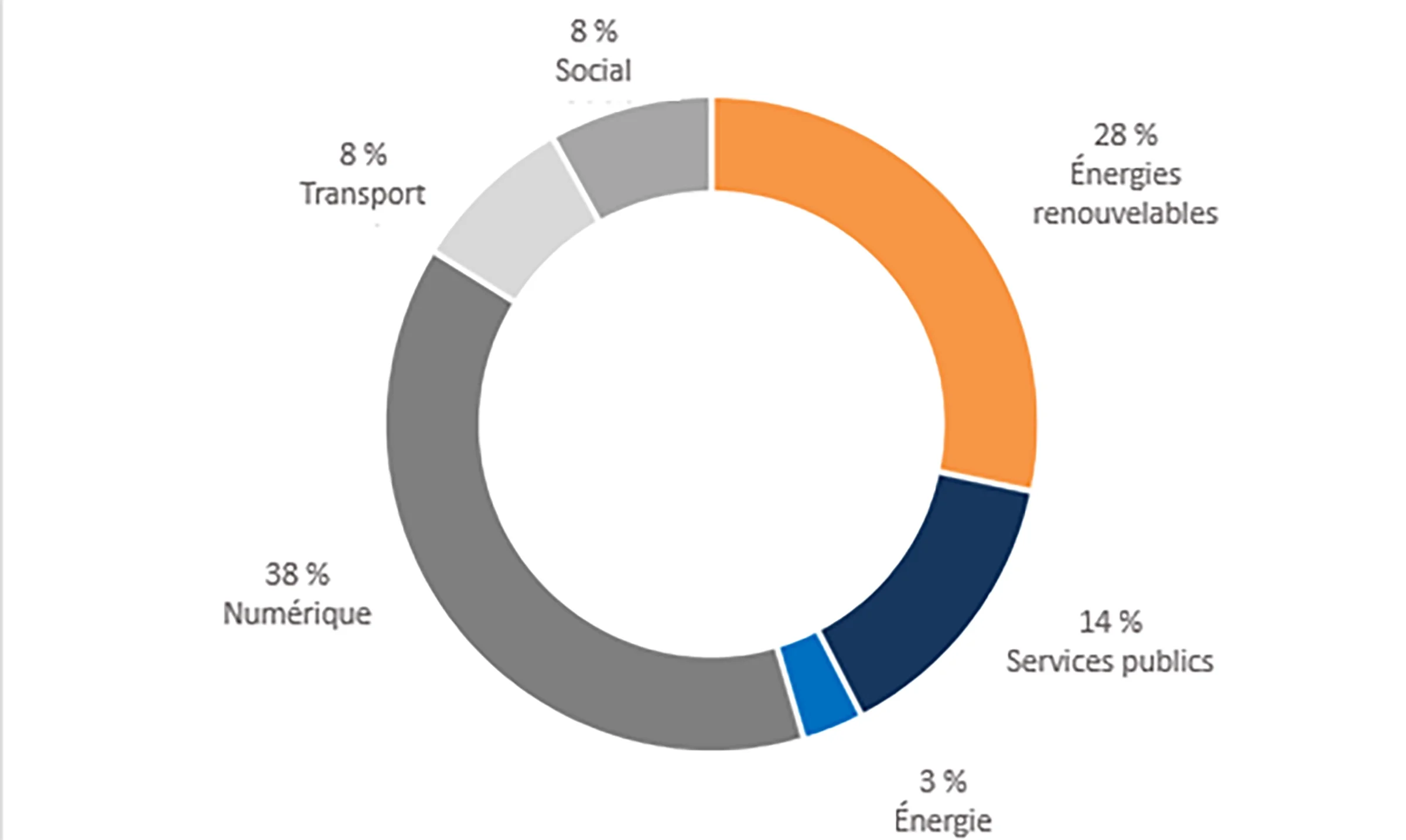 Circular chart with percentage breakdown