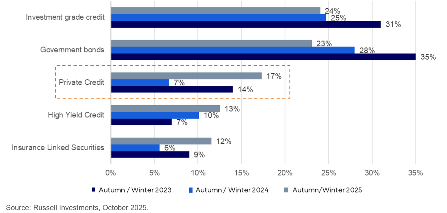 Chart showing increased allocations to private credit