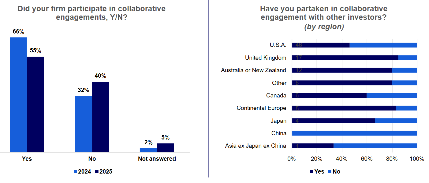 Two charts side by side illustrating collaborative engagements taken by money managers.