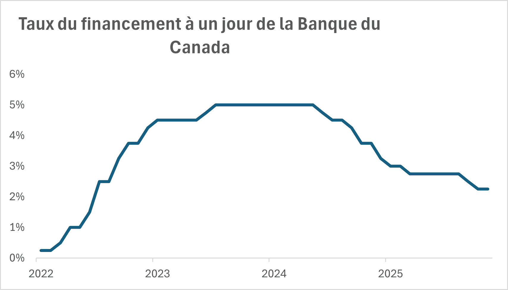 Bank of Canada Overnight Rate