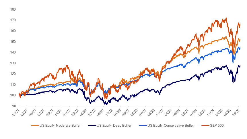 Performance of select buffer ETFs vs. the S&P 500