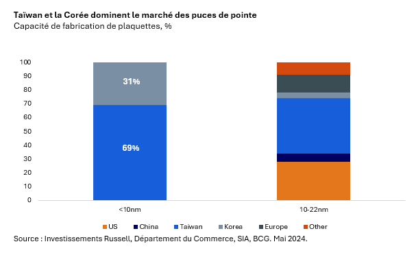 Global wafer manufacturing market share by region and size